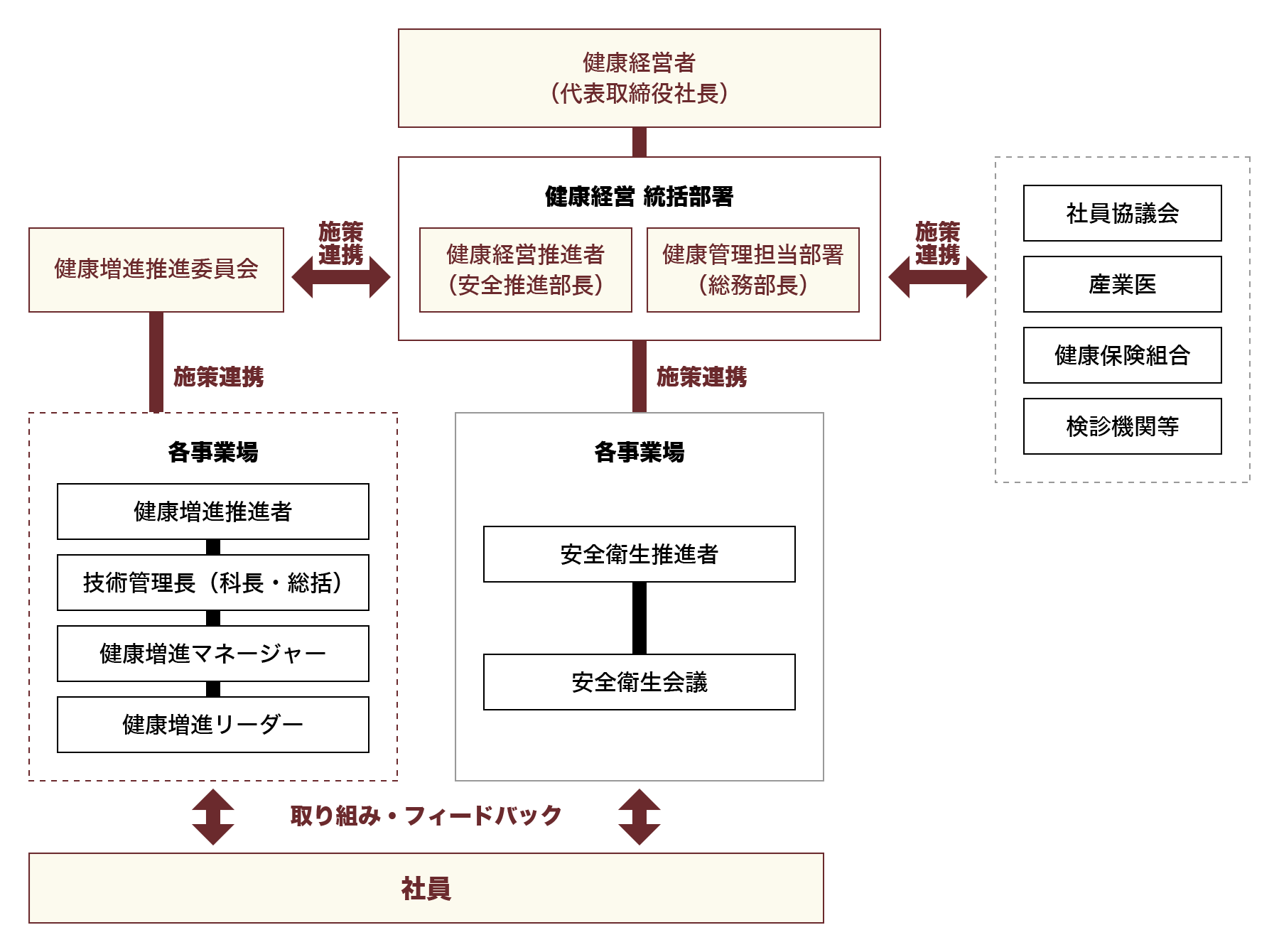 健康経営推進体制