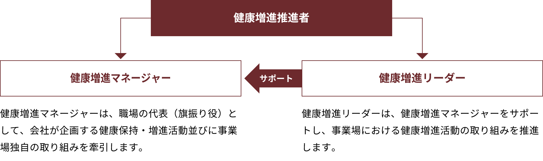 各事業場の推進体制