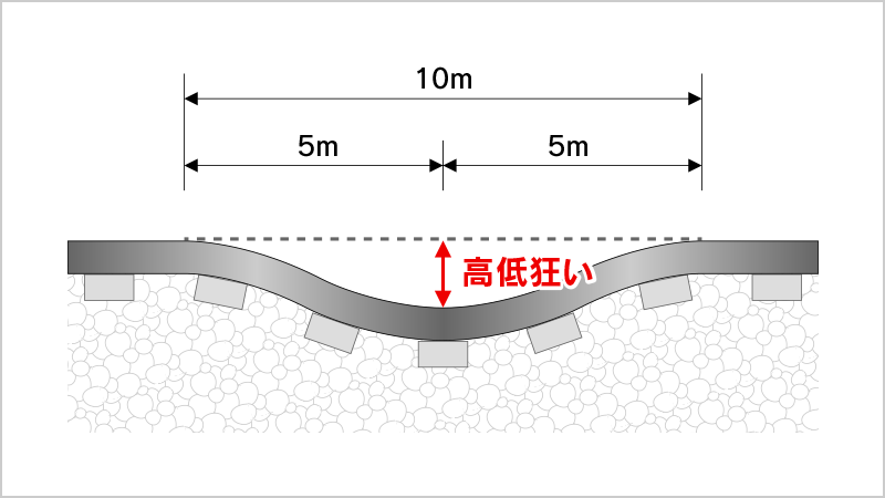 高低狂い