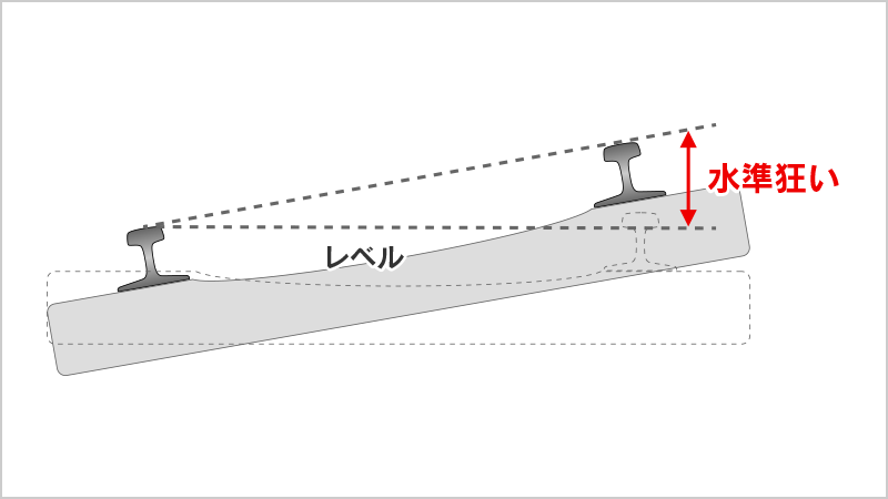 水準狂い