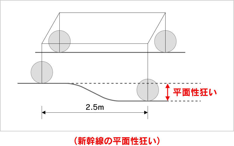 平面性狂い